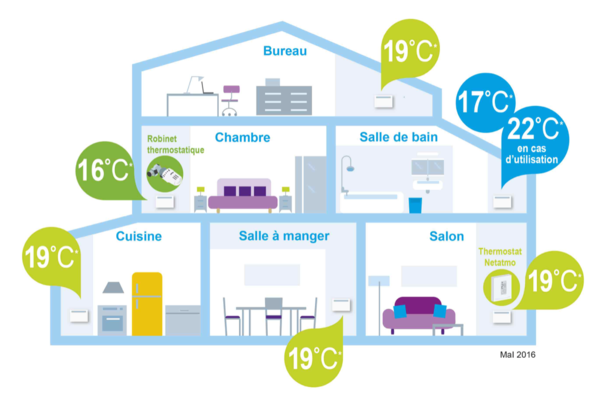 Les températures idéales, pièce par pièce, selon Engie