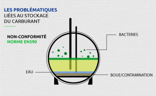 Schéma de principe d'une contamination bactérienne du fioul - doc www.egedis.com/