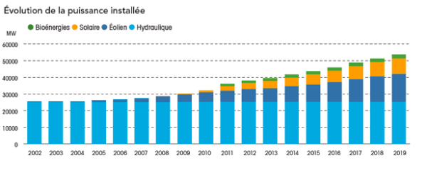 Publication du Panorama de l’électricité renouvelable au 31 décembre 2019 - doc. SER