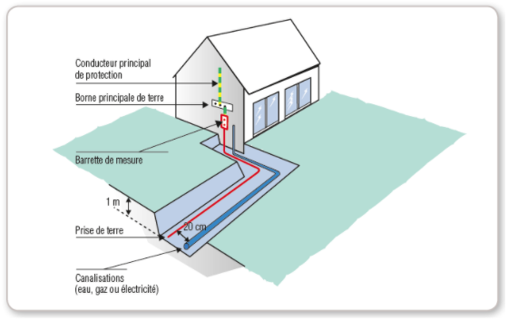 Principe d'installation d'une prise de terre en tranchée - doc. Promotelec