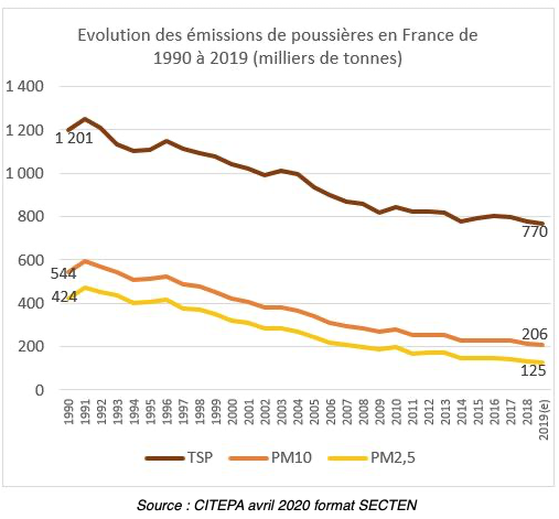 Particules fines : baisse de 70% depuis les années 1990