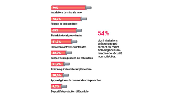 Le diagnostiqueur EX'IM a constaté qu'une majorité d'installations électriques présente au moins 3 défauts de sécurité - doc. EX'IM