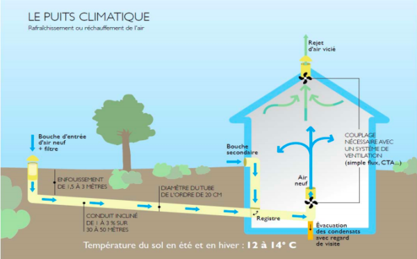 Le puits canadien est un dispositif assez complexe à installer mais de fonctionnement très simple - cl. ADEME/ADG