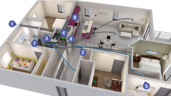 VMC double-flux : 1. Prise d’air neuf - 2. Conduits - 3. Caisson de répartition - 4.Caisson de ventilation - 5. Bouches d’insufflation - 6. Application de connexion - 7. Bouches d’extraction – 8. Sorties- doc. Aldes