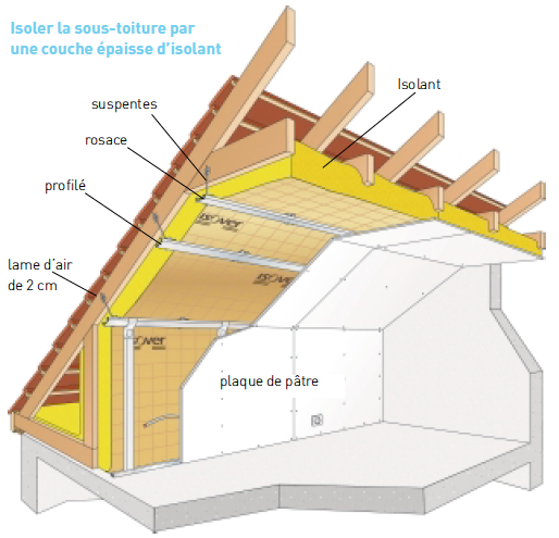 L'isolation de la sous-toiture est indispensable pour l'aménagement des combles - doc. Isover