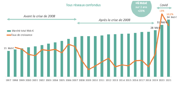 Évolution du marché du bricolage, tous circuits confondus - doc INOHA/FMB