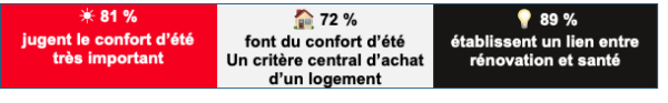 Le confort d'&eacute;t&eacute; : une priorit&eacute; nouvelle pour les Fran&ccedil;ais