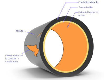 Le chemisage d'une canalisation est une solution permettant de restaurer l'étanchéité d'une canalisation en évitant la cohabitation de deux métaux - doc. Resitech