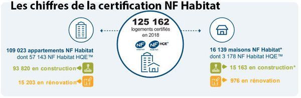 La certification des logement en pleine progression en 2018