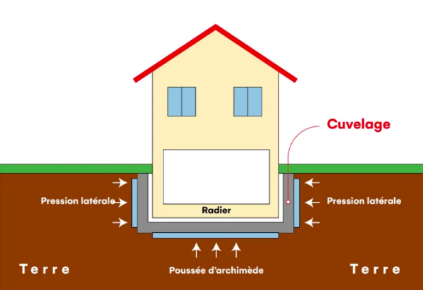 Le cuvelage est la solution d'&eacute;tanch&eacute;it&eacute; la plus radicale contre les p&eacute;n&eacute;trations d'eau dans le sous-sol. - doc. Sodiags