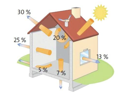 Les zones de déperdition de chaleur d'une maison - doc. ISOVER