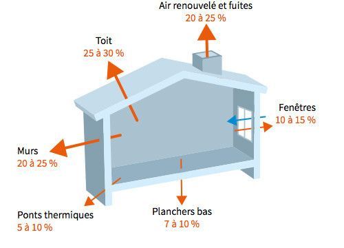 Isolation thermique contre la chaleur : quels travaux prévoir ?