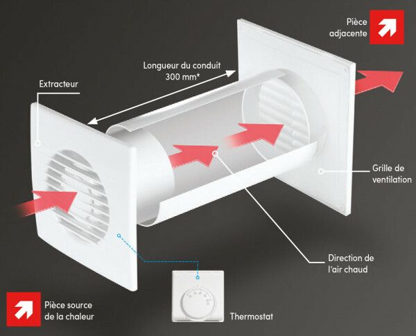 Le système ingénieux et très simple de ce diffuseur de chaleur permet des économies d'énergie et améliore le confort - doc. DMO