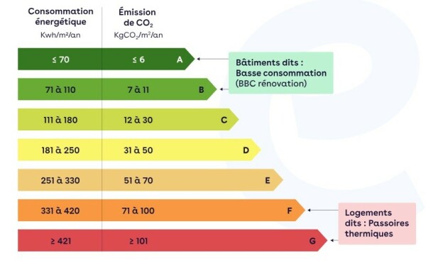 L'&eacute;volution du DPE va faire sortir de nombreux logements des cat&eacute;gorie F et G - doc. Effy