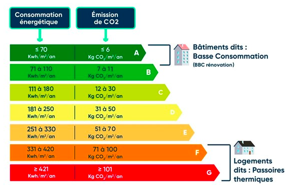 Un DPE plus lisible et plus complet doit passer par une réalisation plus rigoureuse des investigations sur le terrain.