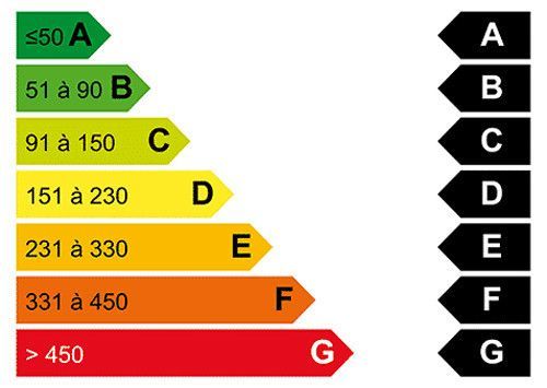 L'étiquette énergétique issue du DPE donne une indication sur la consommation de chauffage d'une maison.