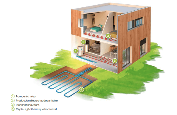 Schéma d'une PAC géothermique (Natea) pour maison individuelle - doc. ADEnR - Natea
