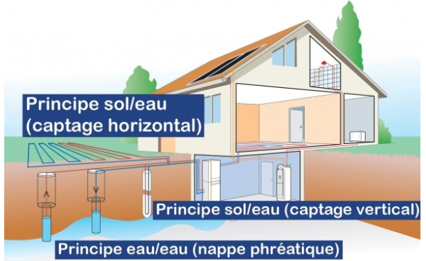 Trois solutions d'installation de géothermie - doc. De Dietrich