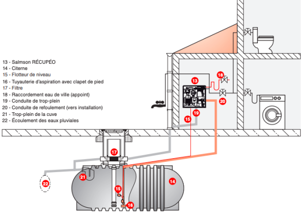Un gestionnaire d'eau de pluie permet la conversion d'une cuve fioul désaffectée en réserve d'eau pour les usages non-alimentaires - doc. Salmson