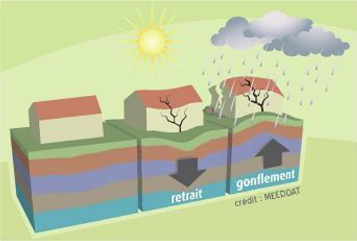 Le RGA (retrait gonflement des argiles) génère d'importants désordres aux constructions établies sur sol argileux.