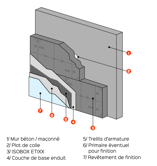 Schéma de pose de panneaux en PSE en ITE - doc. Isobox