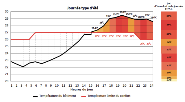L'indicateur DH est la somme des écarts de température heure par heure sur toute l'année. - doc FILMM