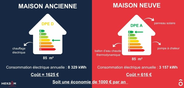 En matière de classement du DPE, la différence entre maison neuve et maison ancienne est considérable - doc Hexaom