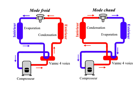 La réversibilité de la PAC permet de l'utiliser pour chauffer et pour rafraîchir un logement - doc. INSA