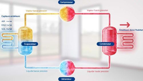 Principe de fonctionnement d'une pompe à chaleur (PAC) - document AFPAC