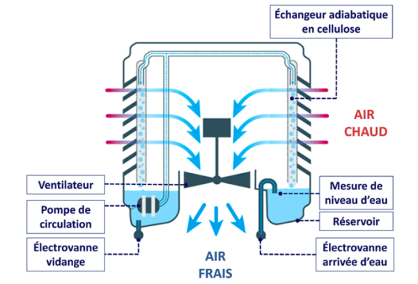 Principe de fonctionnement du rafraîchissement adiabatique - doc. Xpair