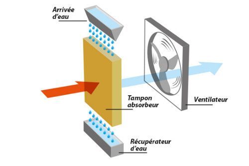 Principe de fonctionnement d'un rafraîchisseur - doc. France Cooling