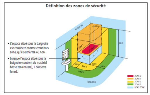 Électricité : la sécurité dans la salle de bains