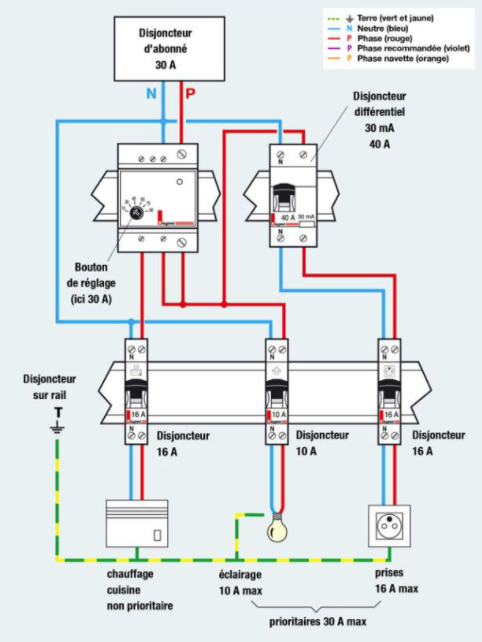 Installation électrique Le Délesteur