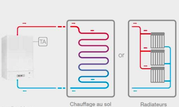 Schéma de principe du raccordement d'une chaudière électrique à des radiateurs ou à un plancher chauffant - doc. Thermogroup