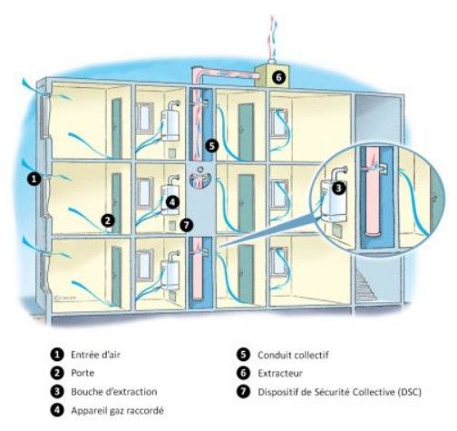 Schéma de principe d'une VMC Gaz - doc. Synasav