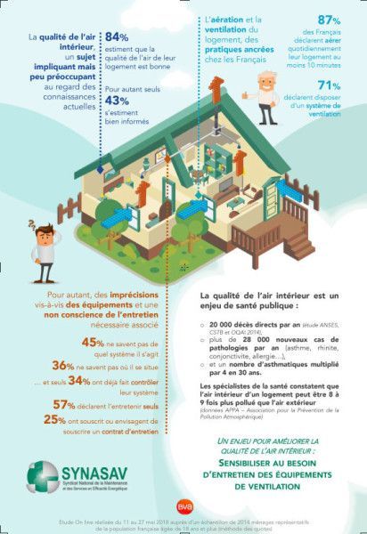 Qualité de l'air intérieur en France : l'enquête BVA pour le SYNASAV