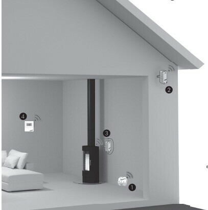 Le syst&egrave;me Poujoulat / Delta Dore comprend un micromodule radio (4), une sonde ext&eacute;rieure (3), une sonde de fum&eacute;e (2) et un thermostat ambiant (1)