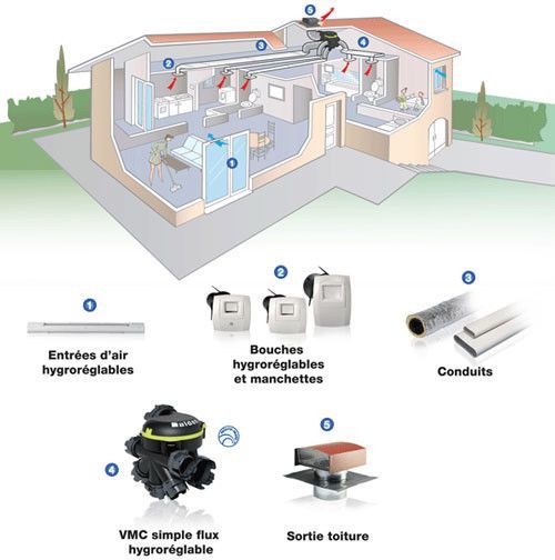 Schéma d'une installation de VMC simple flux hygroréglable - Ventilation Bahia Aldès