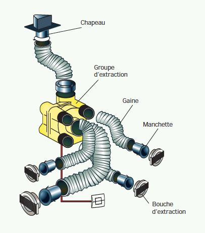 La ventilation mécanique contrôlée simple flux est facile à installer - doc. coll. C.P.